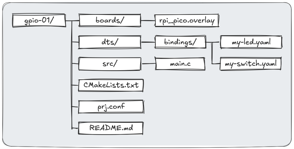 Application directory map